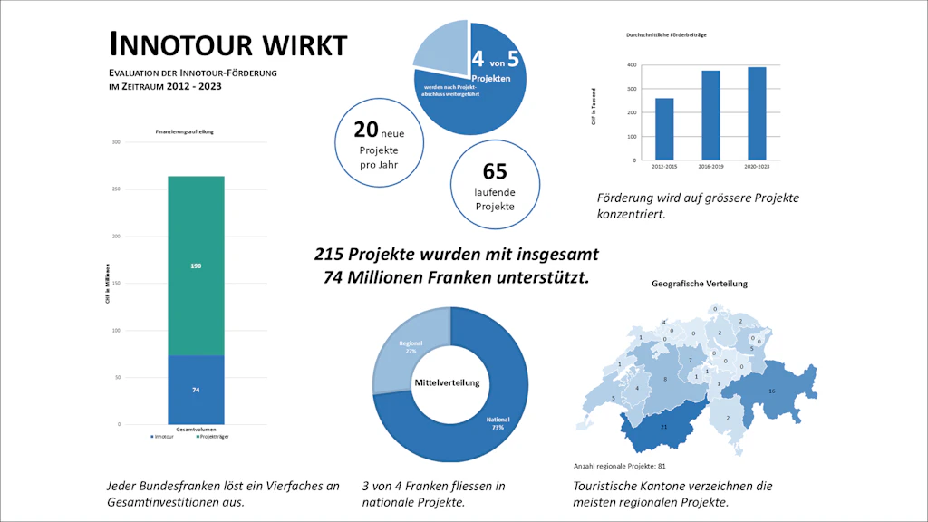 Infografik zur Innotour-Förderung 2012–2023: 215 Projekte wurden mit 74 Mio. Franken unterstützt. Pro Jahr entstehen rund 20 neue Projekte, 65 laufen aktuell. 4 von 5 Projekten werden weitergeführt. Die Förderung konzentriert sich zunehmend auf grössere, vor allem nationale Projekte.