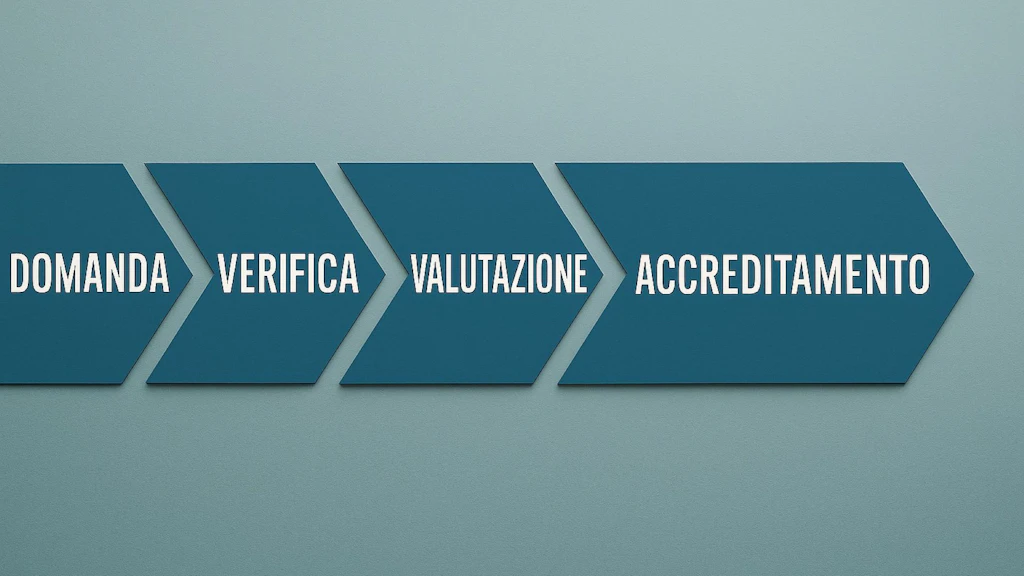 Immagine con quattro frecce disposte una accanto all'altra che illustrano il processo di accreditamento: domanda, verifica, valutazione e accreditamento.