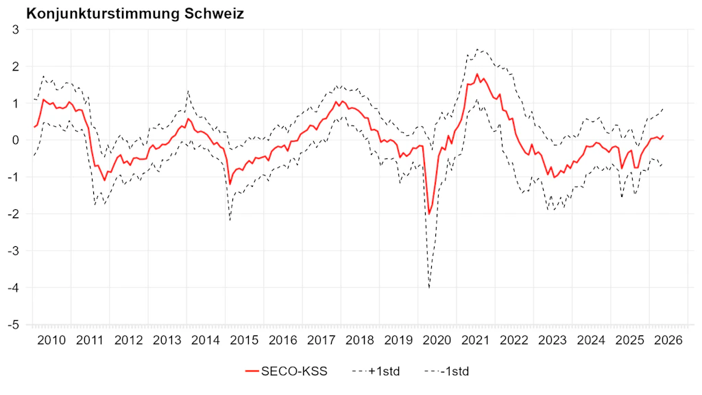 Entwicklung des Sammelindex Konjunkturstimmung Schweiz