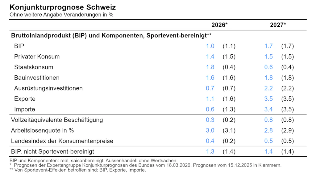 Tabelle mit den Prognosewerten für die Schweiz