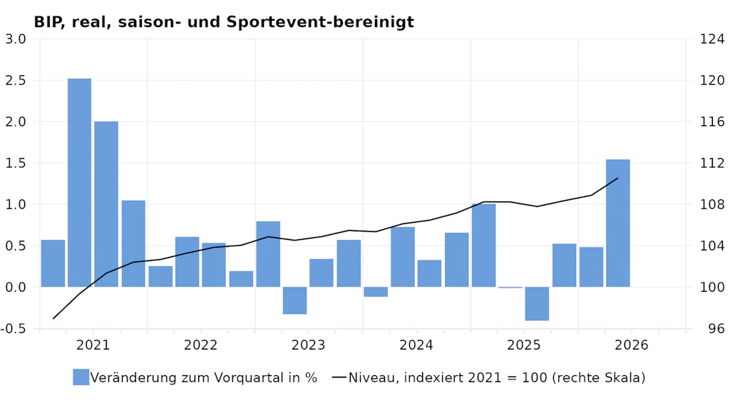 Entwicklung des Bruttoinlandprodukts im Niveau sowie Veränderungsraten zum Vorquartal in Prozent