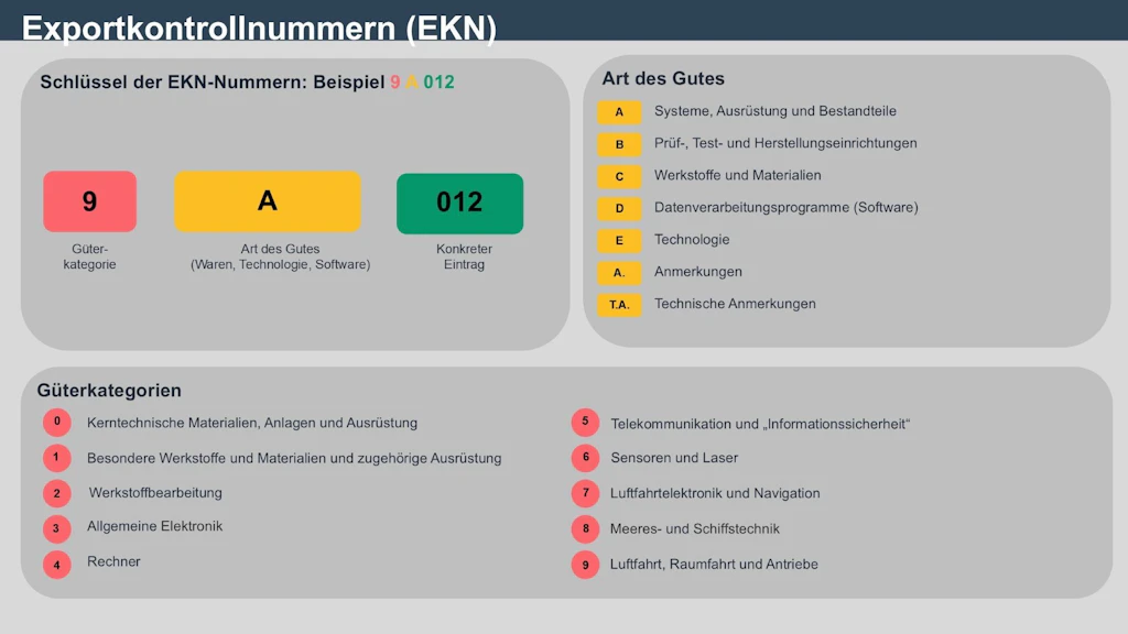 Grafik zur Darstellung der Aufbau von Exportkontrollnummern