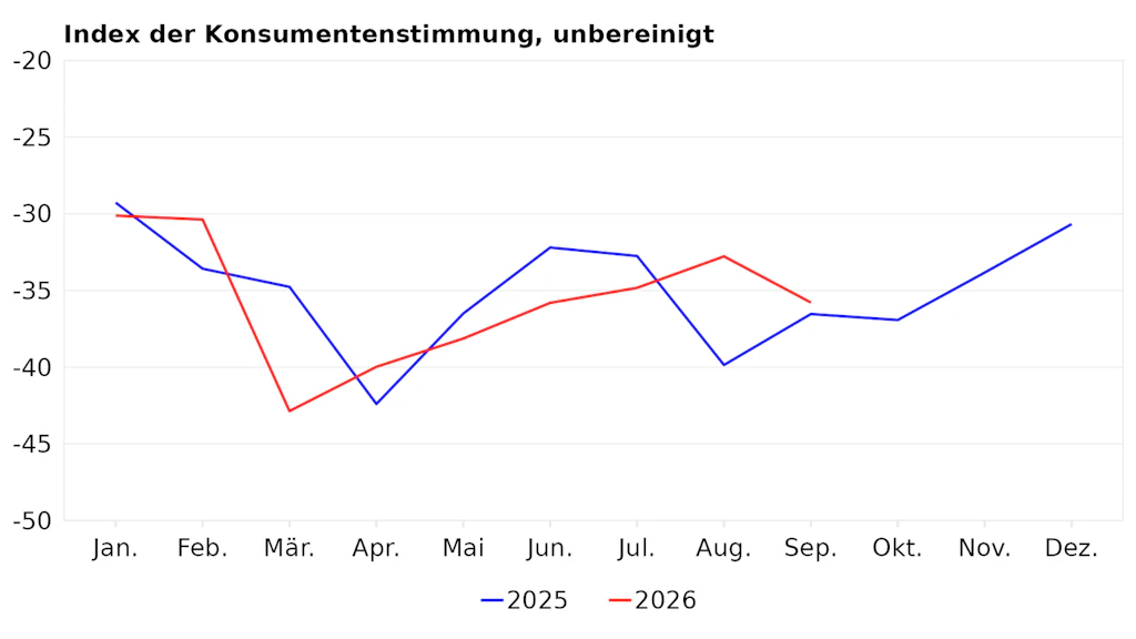 Index der Konsumentenstimmung im laufenden und im vergangenen Jahr