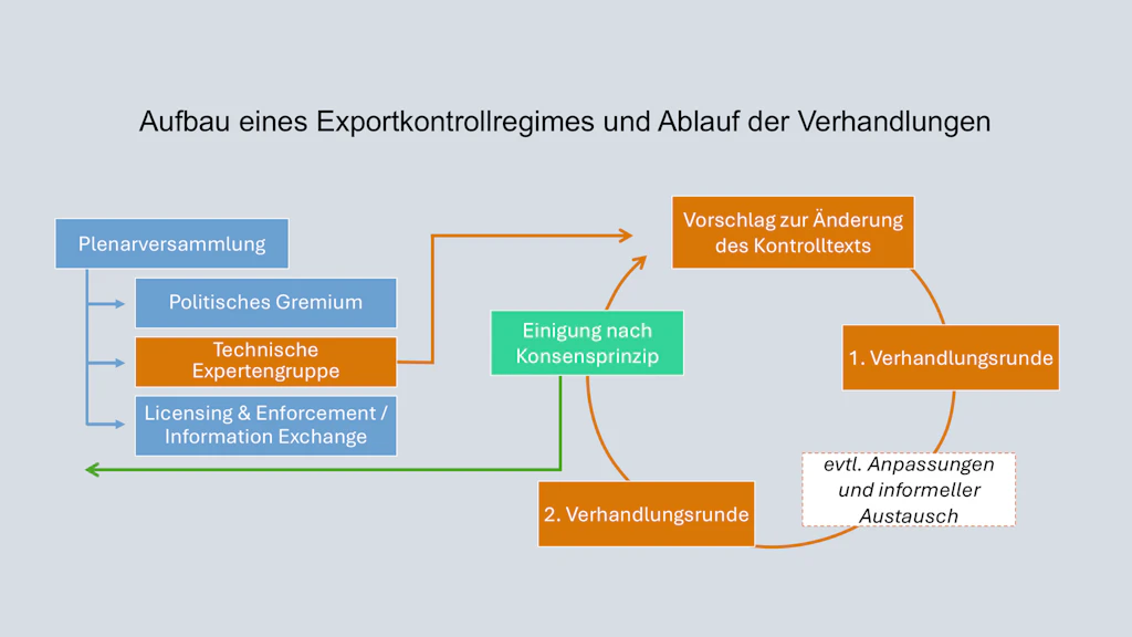 Diagramm zum Aufbau von Exportkontrollregimen und zum Ablauf der Verhandlungen