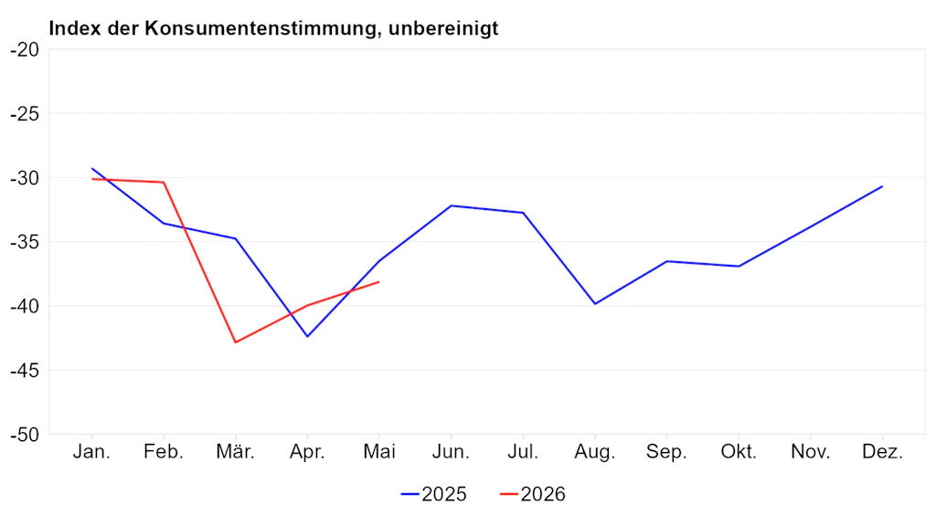 Index der Konsumentenstimmung im laufenden und im vergangenen Jahr