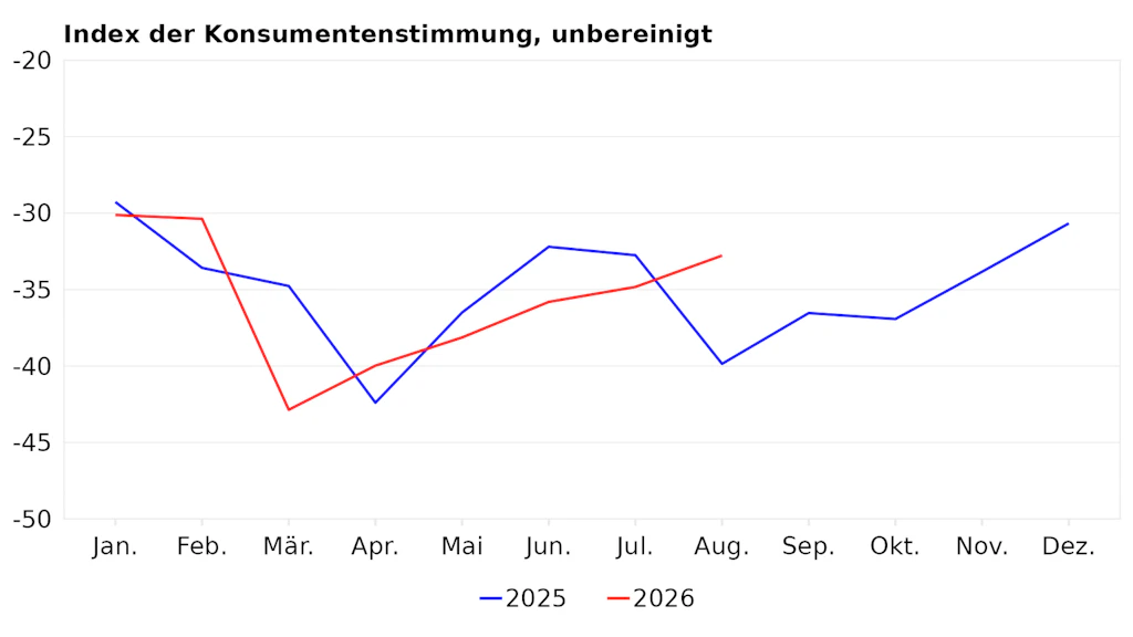 Index der Konsumentenstimmung im laufenden und im vergangenen Jahr