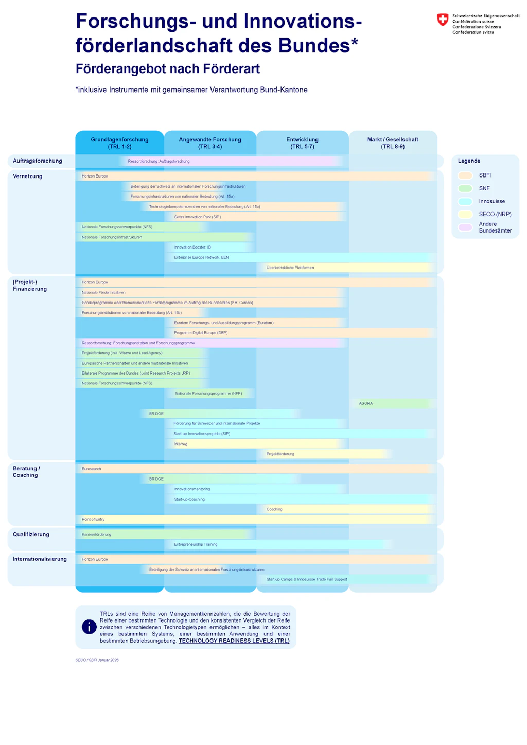 Forschungs- und Innovationsförderlandschaft des Bundes