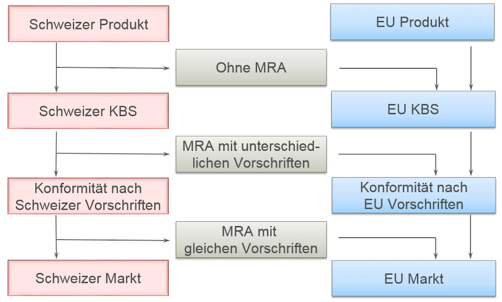 Abkommen über die gegenseitige Anerkennung von Konformitätsbewertungen sind ein handelspolitisch bedeutsames und im Rahmen der WTO anerkanntes Instrument zur Beseitigung technischer Handelshemmnisse.