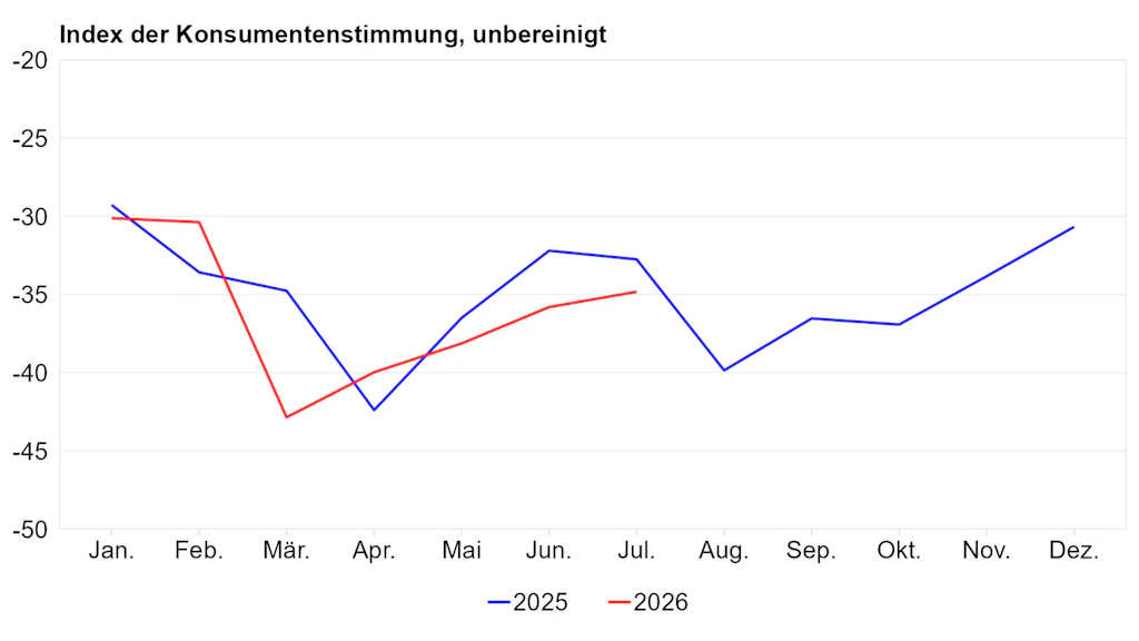 Index der Konsumentenstimmung im laufenden und im vergangenen Jahr