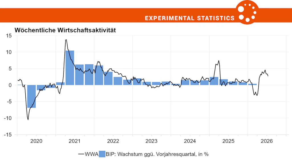 Entwicklung des Index zur wöchentlichen Wirtschaftsaktivität im Vergleich zur Vorjahreswoche und die BIP Entwicklung des Bruttoinlandprodukts in Veränderungsraten zum Vorquartal in Prozent.