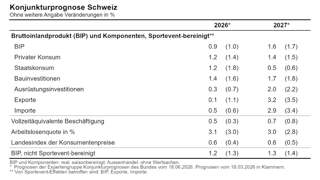 Tabelle mit den Prognosewerten für die Schweiz