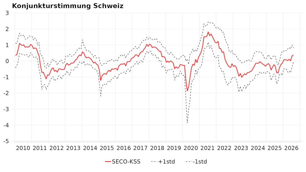 Entwicklung des Sammelindex Konjunkturstimmung Schweiz