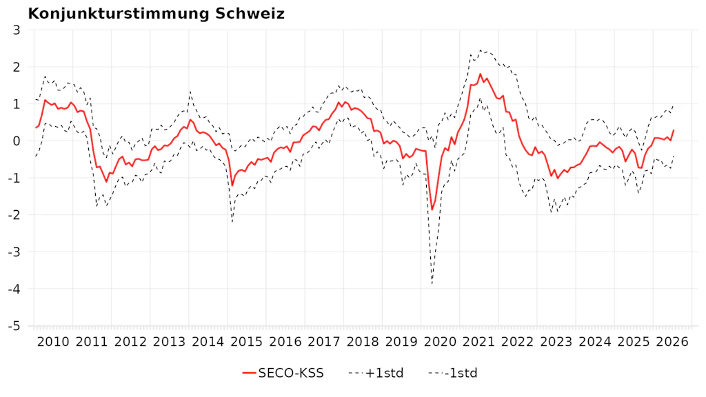 Entwicklung des Sammelindex Konjunkturstimmung Schweiz