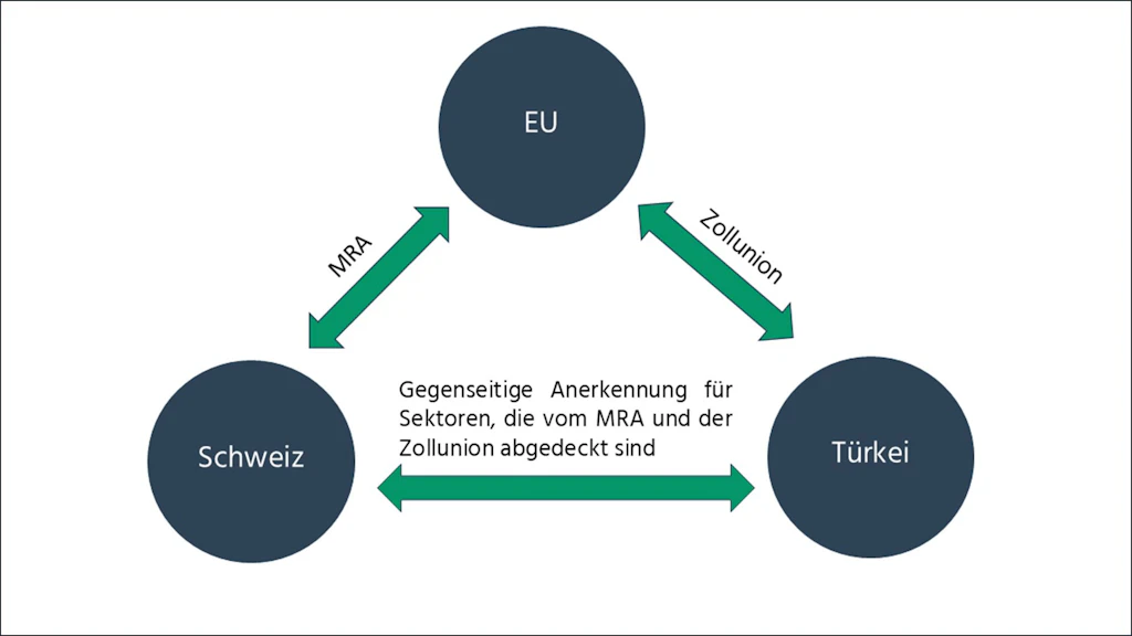 MRA Schweiz-Türkei
