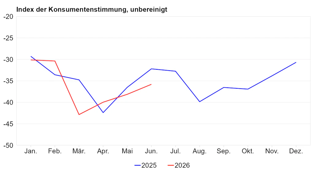 Index der Konsumentenstimmung im laufenden und im vergangenen Jahr