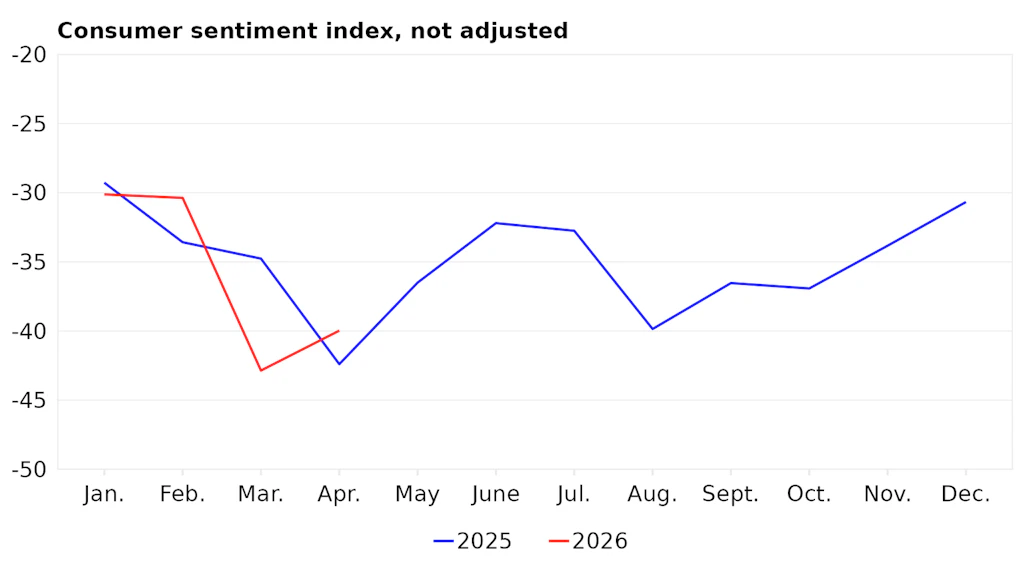 Consumer confidence index in the current and previous year