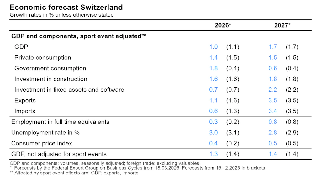 Forecast figures for Switzerland