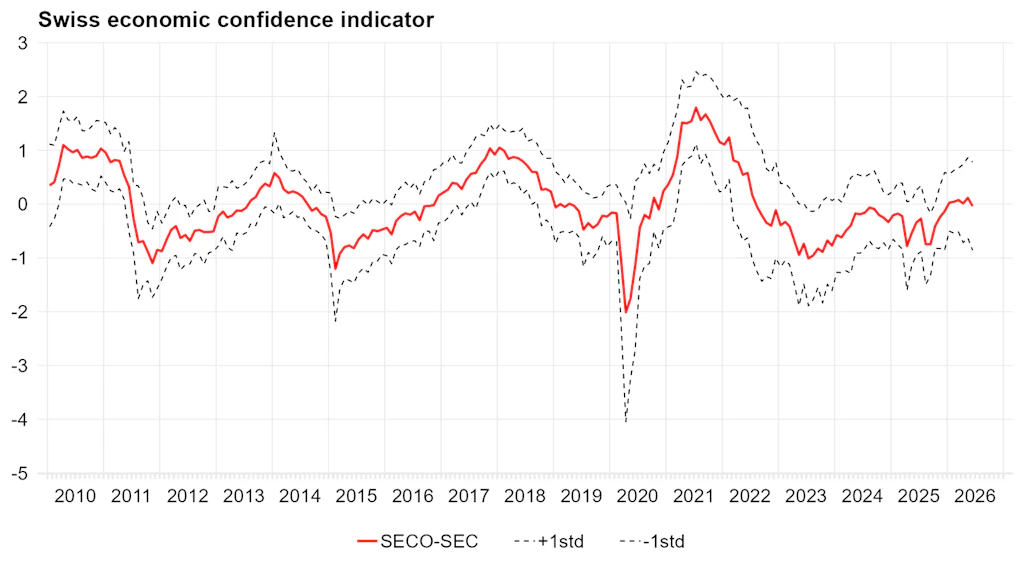 Development of the composite Swiss economic confidence indicator