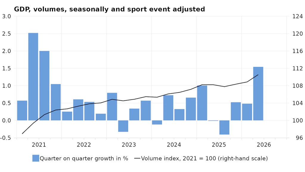 GDP levels and quarter-on-quarter growth rates in per cent