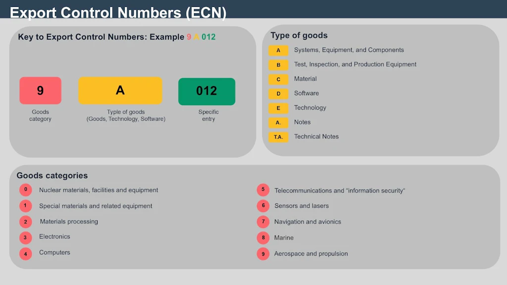 Graphic showing the structure of export control numbers