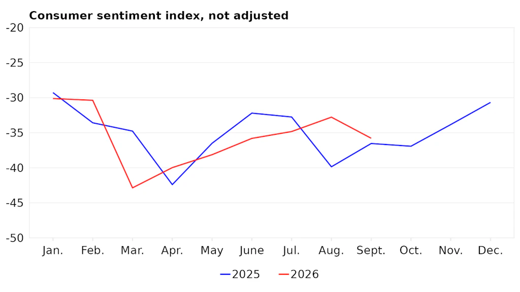 Consumer confidence index in the current and previous year