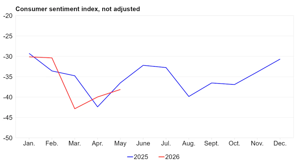 Consumer confidence index in the current and previous year