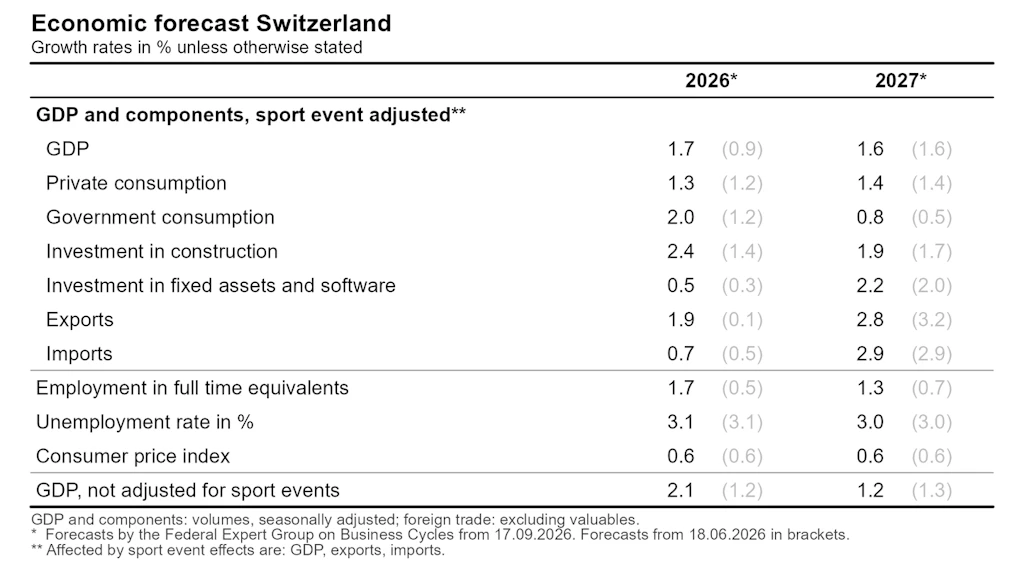 Forecast figures for Switzerland