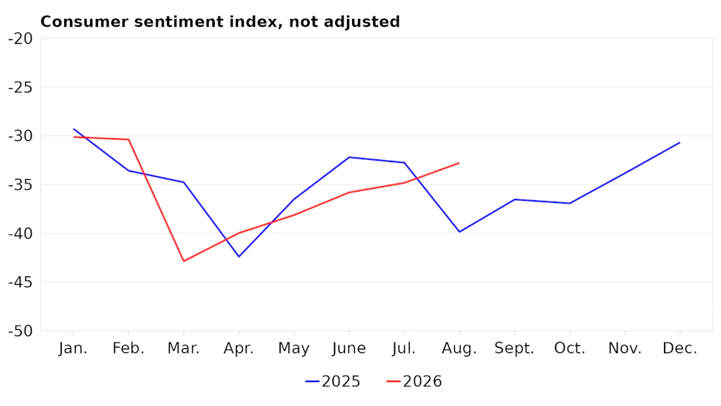 Consumer confidence index in the current and previous year