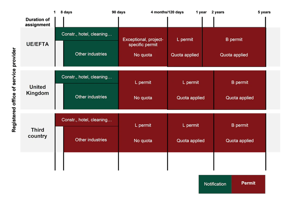 The chart shows in which cases you must notify the assignment in Switzerland or require a work permit.