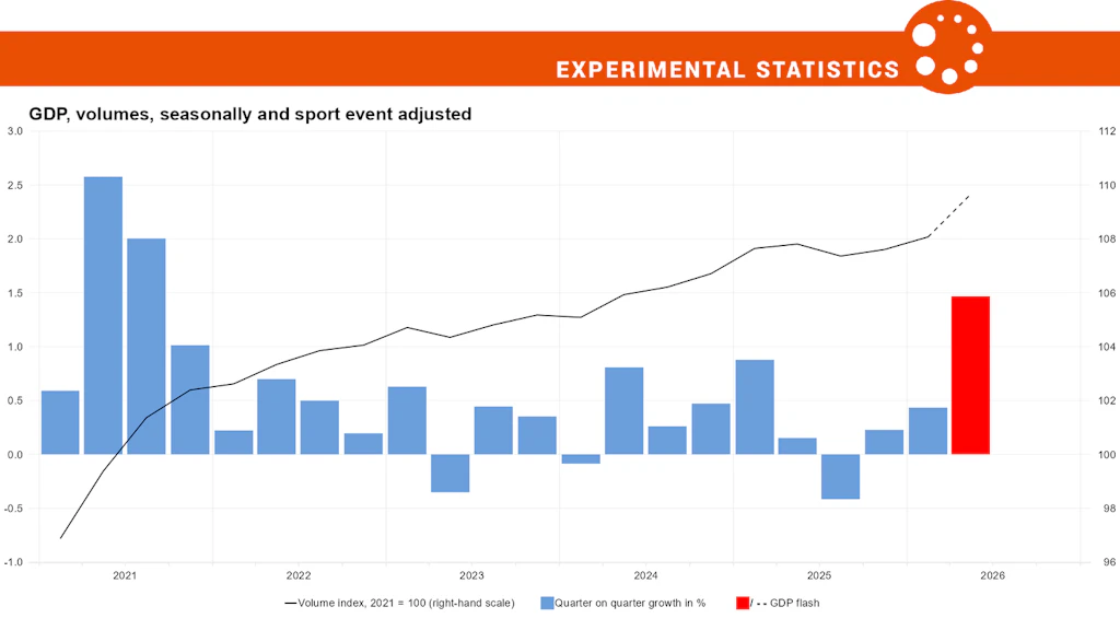 Trends in gross domestic product: levels and quarter-on-quarter growth rates in per cent
