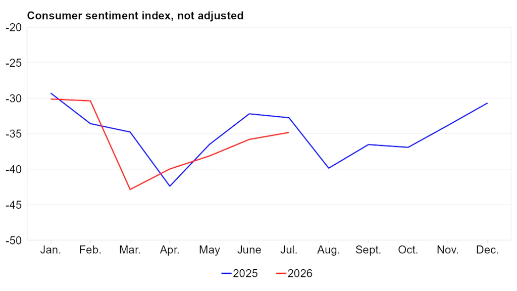 Consumer confidence index in the current and previous year