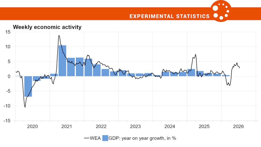 Weekly economic activity index, and year-on-year GDP growth rates in per cent