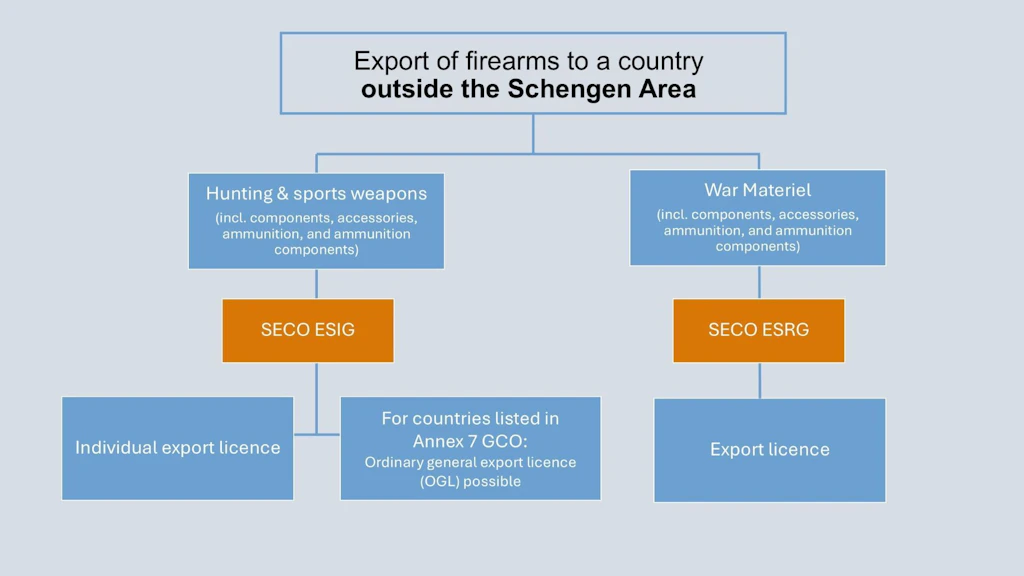 Procedure for exporting a firearm to a country outside the Schengen area