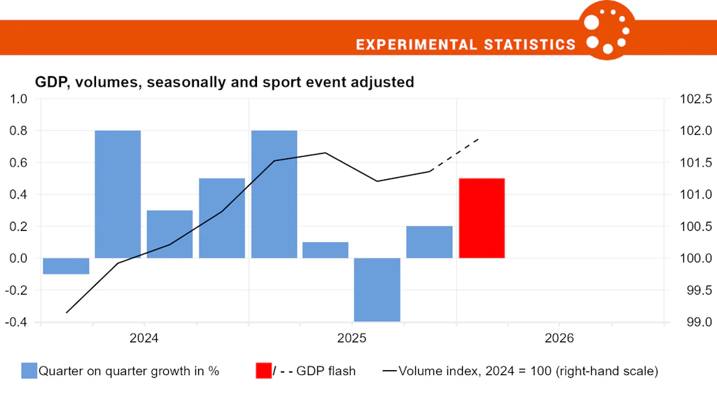 GDP levels and quarter-on-quarter growth rates in per cent