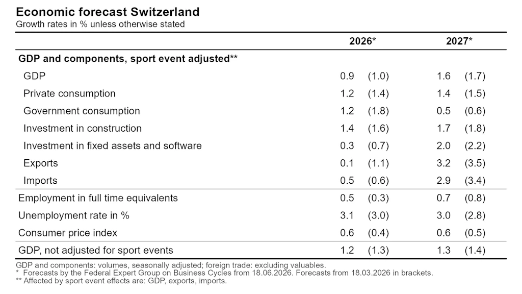 Forecast figures for Switzerland
