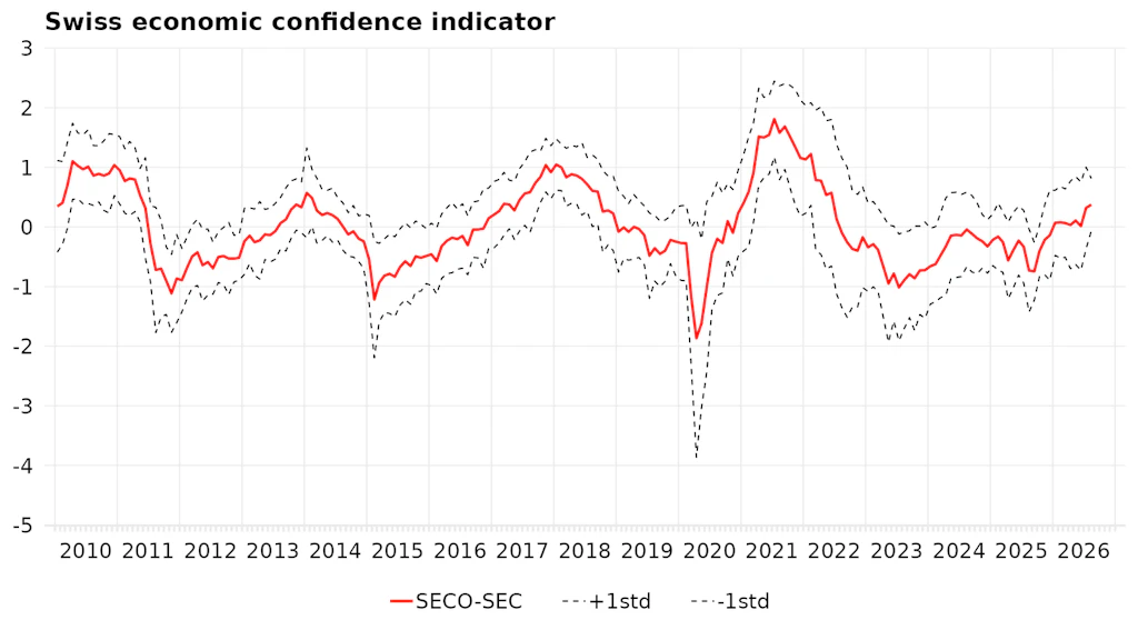 Development of the composite Swiss economic confidence indicator
