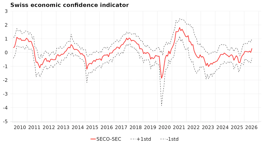 Development of the composite Swiss economic confidence indicator