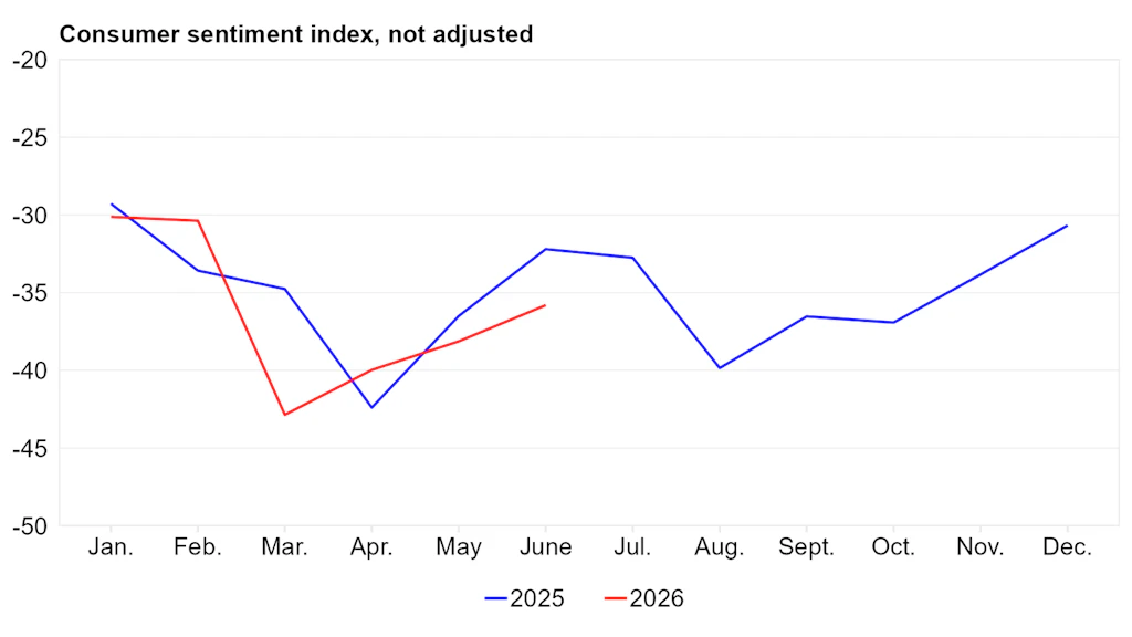 Consumer confidence index in the current and previous year