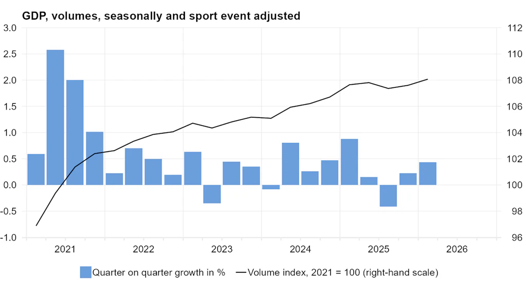 GDP levels and quarter-on-quarter growth rates in per cent