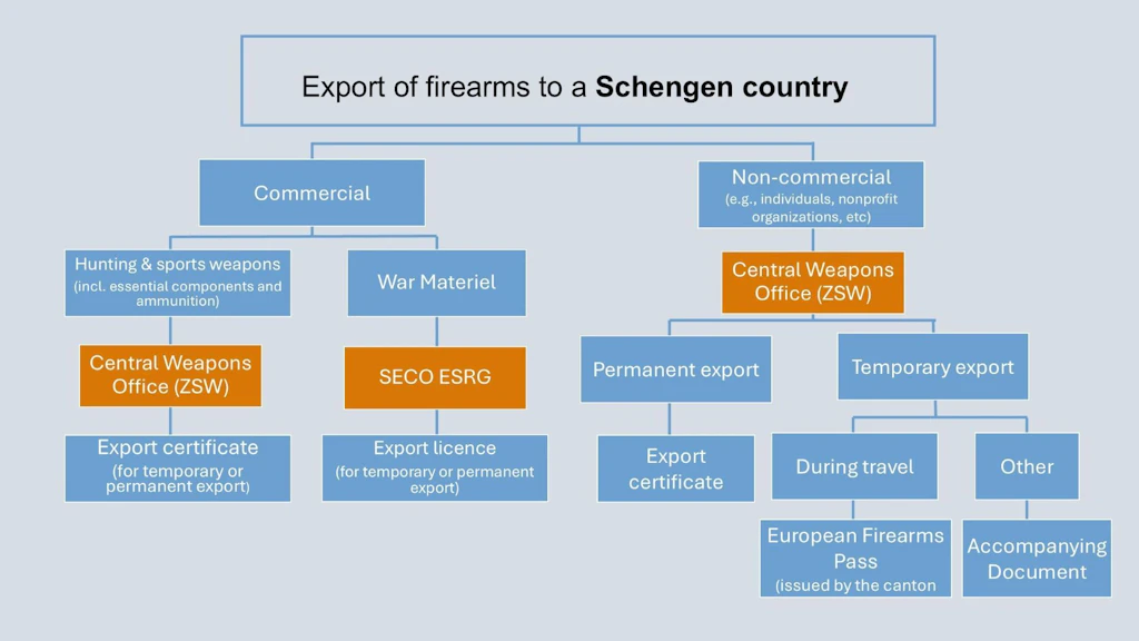 Procedure for exporting a firearm to a Schengen country