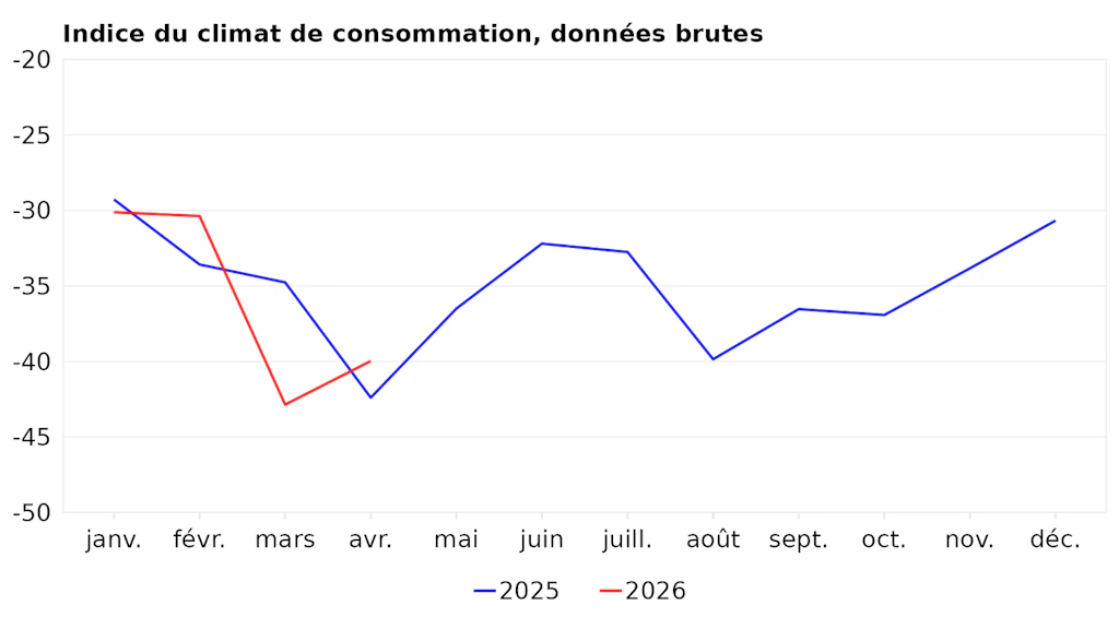 Indice du climat de consommation pour l'année en cours et l'année précédente