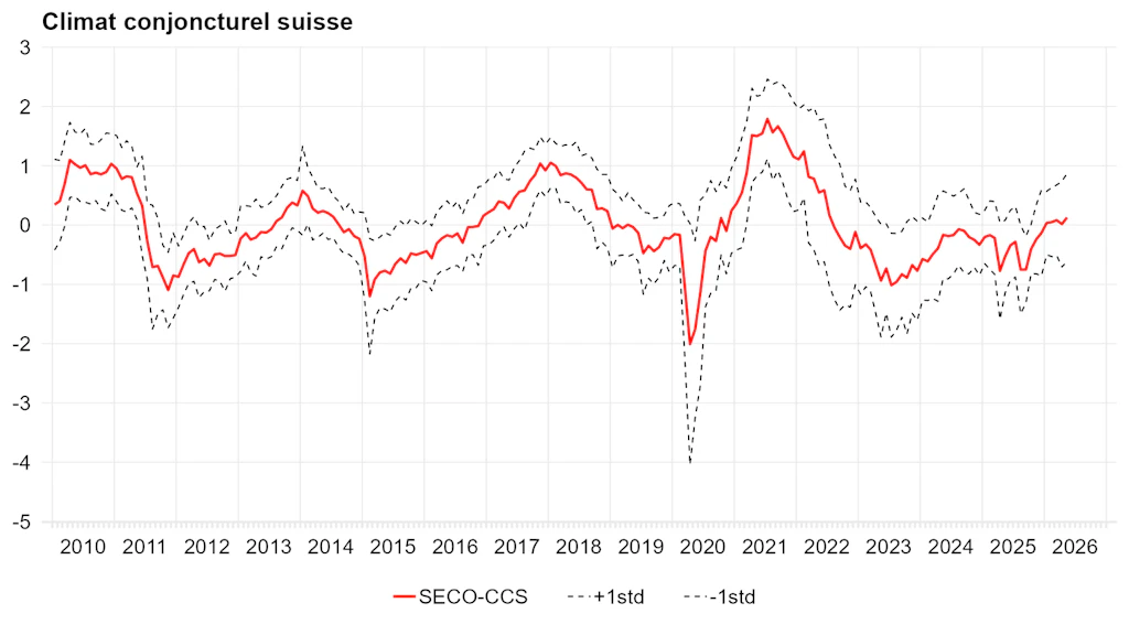 Évolution de l’indice composite du climat conjoncturel suisse