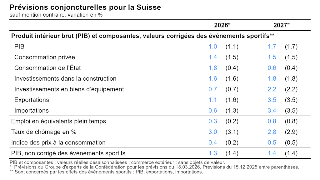 Tableau des prévisions conjoncturelles pour la Suisse