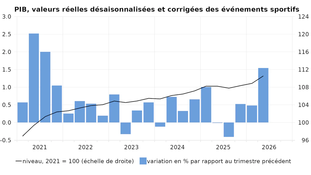 Évolution du produit intérieur brut en niveau et taux de variation par rapport au trimestre précédent (en %)
