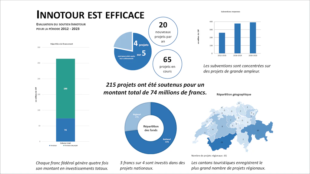 Infographie sur le programme de soutien Innotour 2012-2023 : 215 projets ont bénéficié d'une aide de 74 millions de francs. Environ 20 nouveaux projets voient le jour chaque année, et 65 sont actuellement en cours. Quatre projets sur cinq sont poursuivis. Le soutien se concentre de plus en plus sur des projets de plus grande envergure, notamment au niveau national.