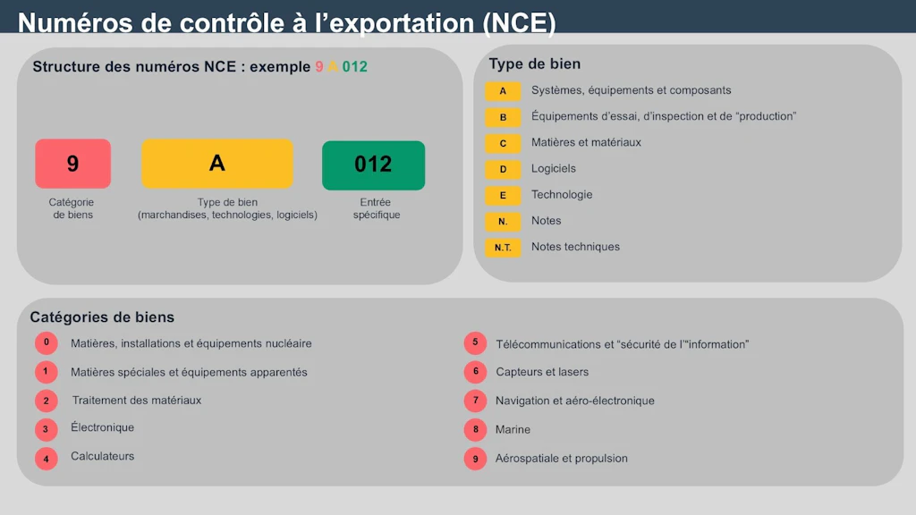  Graphique illustrant la structure des numéros de contrôle à l’exportation