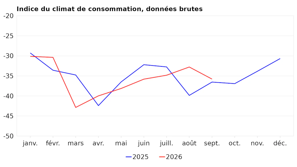 Indice du climat de consommation pour l'année en cours et l'année