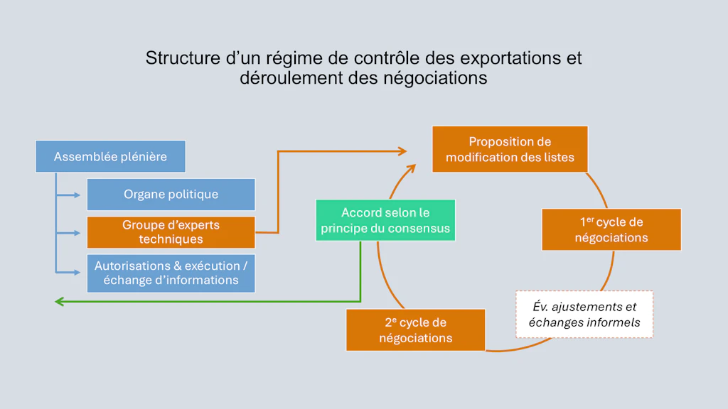 Schéma illustrant la structure des régimes de contrôle des exportations et le déroulement des négociations
