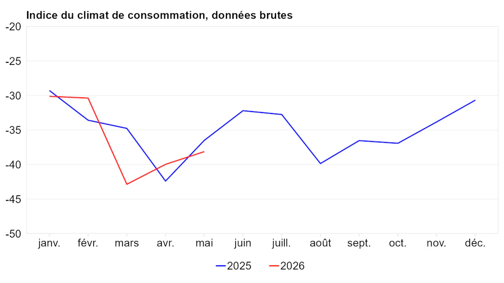 Indice du climat de consommation pour l'année en cours et l'année précédente
