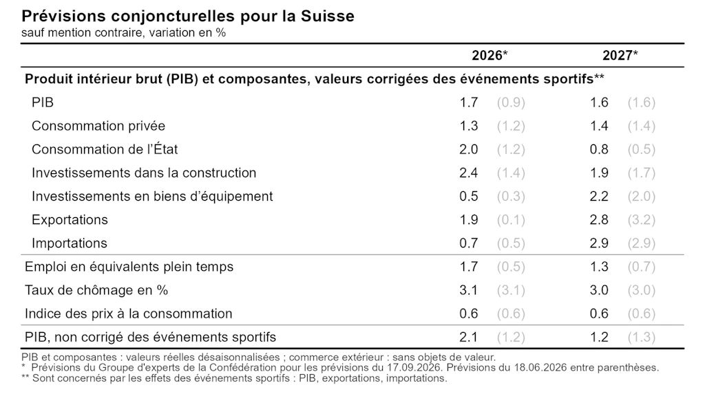 Tableau des prévisions conjoncturelles pour la Suisse
